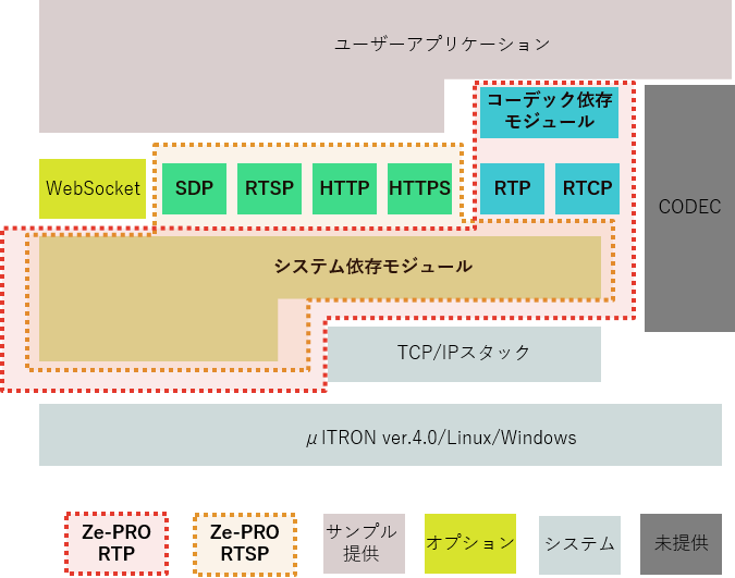 Ze-PRO RTP / Ze-PRO RTSP ソフトウェアモジュール