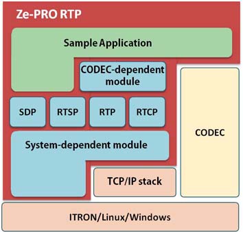 Ze-PRO RTP