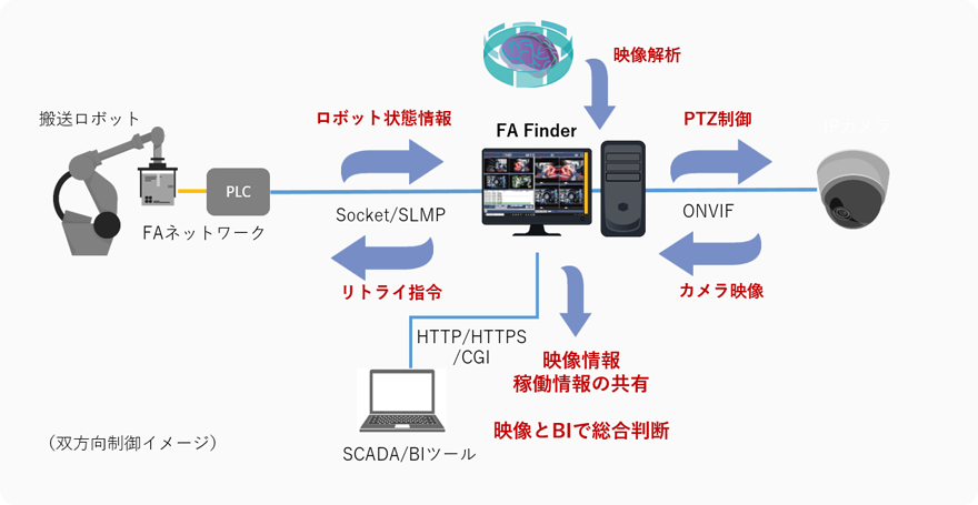 FA Finder相互制御