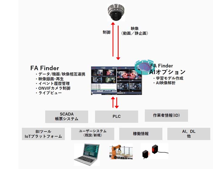 FA Finderイメージ図