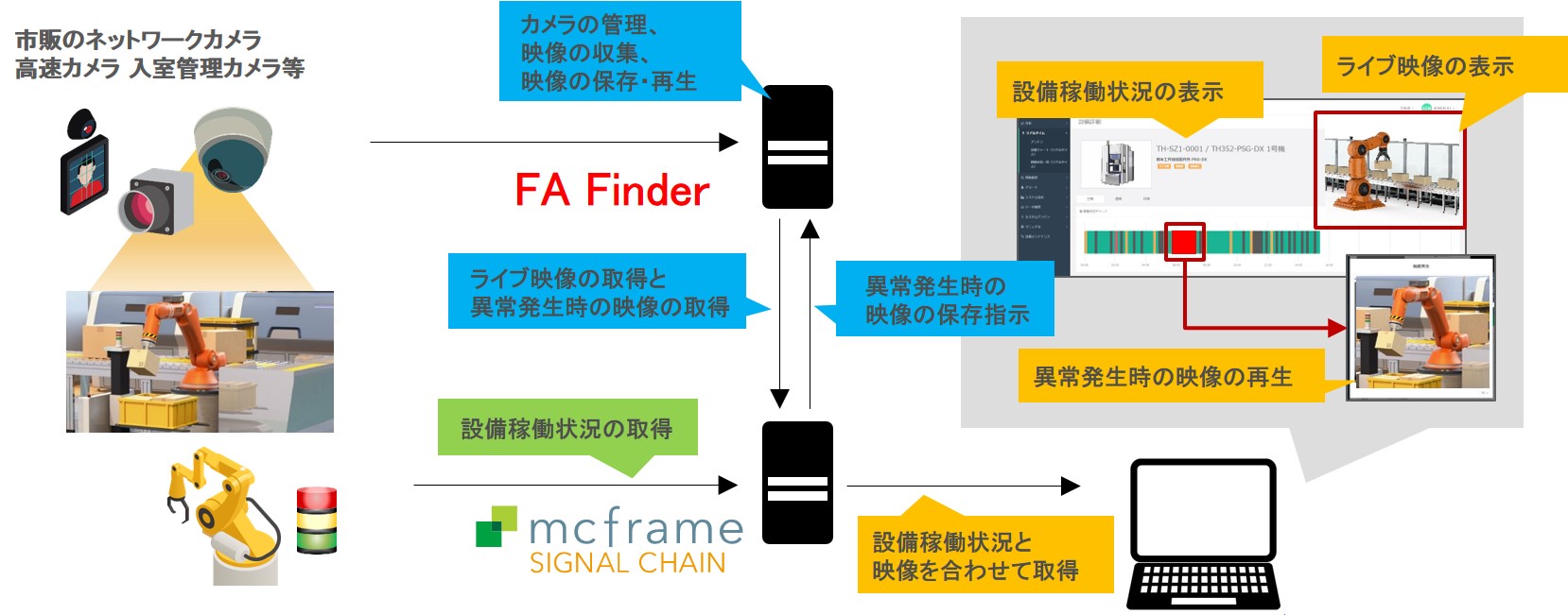 FA Finder x SIGNAL CHAIN連携イメージ図