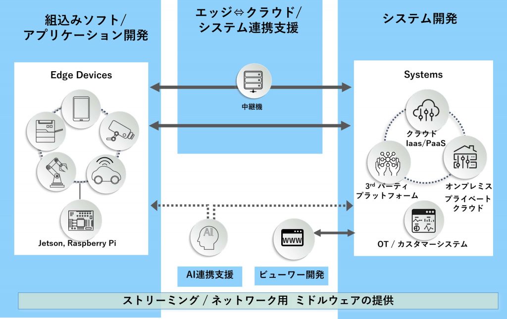 エッジデバイスからくらまで